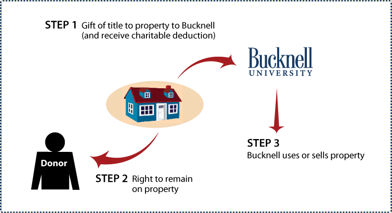Gift of Personal Residence or Farm with Retained Life Estate Thumbnail